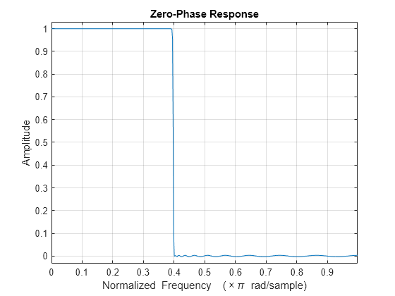 Figure contains an axes object. The axes object with title Zero-Phase Response, xlabel Normalized Frequency ( times pi blank rad/sample), ylabel Amplitude contains an object of type line.