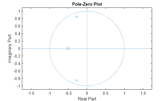 Figure contains an axes object. The axes object with title Pole-Zero Plot, xlabel Real Part, ylabel Imaginary Part contains 3 objects of type line. One or more of the lines displays its values using only markers