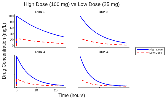 Figure contains 4 axes objects. Axes object 1 with title Run 1 contains 2 objects of type line. Axes object 2 with title Run 2 contains 2 objects of type line. Axes object 3 with title Run 3 contains 2 objects of type line. Axes object 4 with title Run 4 contains 2 objects of type line. These objects represent High Dose, Low Dose.