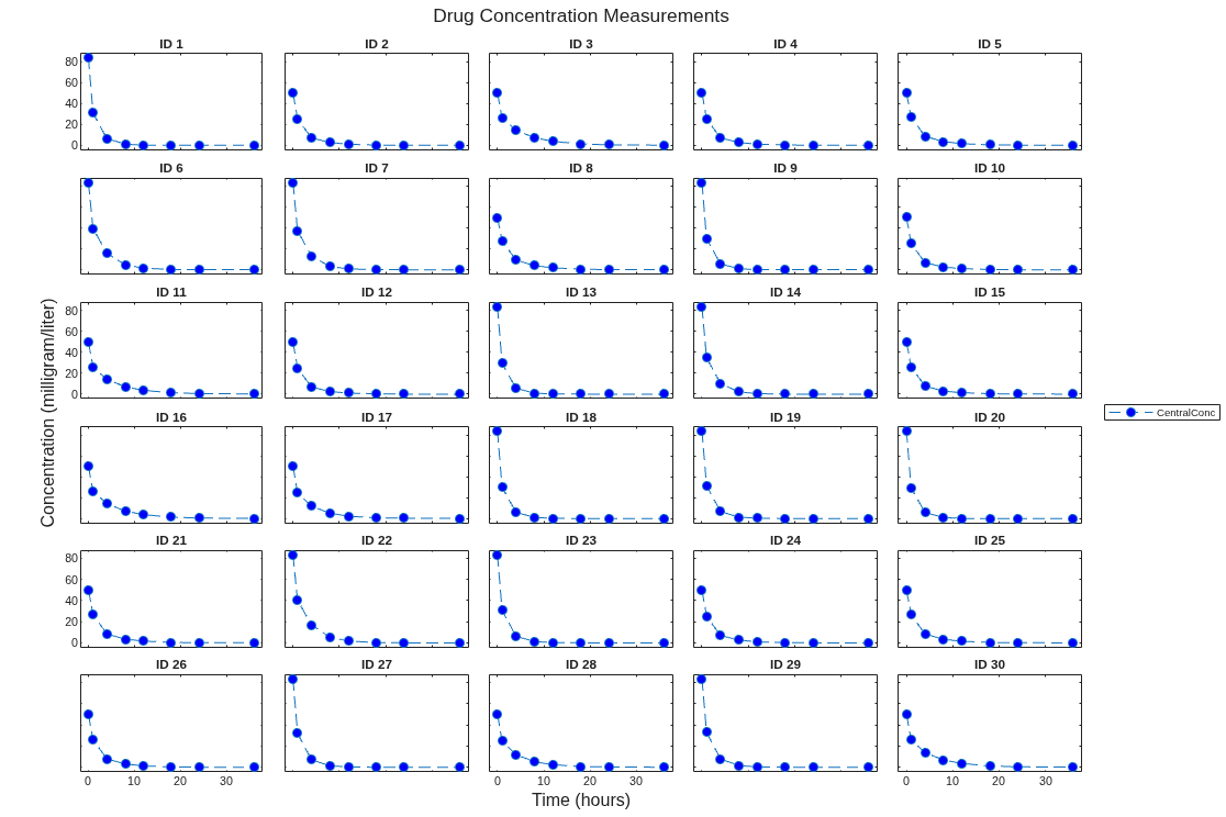 Figure contains 30 axes objects. Axes object 1 with title ID 1 contains an object of type line. Axes object 2 with title ID 2 contains an object of type line. Axes object 3 with title ID 3 contains an object of type line. Axes object 4 with title ID 4 contains an object of type line. Axes object 5 with title ID 5 contains an object of type line. Axes object 6 with title ID 6 contains an object of type line. Axes object 7 with title ID 7 contains an object of type line. Axes object 8 with title ID 8 contains an object of type line. Axes object 9 with title ID 9 contains an object of type line. Axes object 10 with title ID 10 contains an object of type line. Axes object 11 with title ID 11 contains an object of type line. Axes object 12 with title ID 12 contains an object of type line. Axes object 13 with title ID 13 contains an object of type line. Axes object 14 with title ID 14 contains an object of type line. Axes object 15 with title ID 15 contains an object of type line. Axes object 16 with title ID 16 contains an object of type line. Axes object 17 with title ID 17 contains an object of type line. Axes object 18 with title ID 18 contains an object of type line. Axes object 19 with title ID 19 contains an object of type line. Axes object 20 with title ID 20 contains an object of type line. Axes object 21 with title ID 21 contains an object of type line. Axes object 22 with title ID 22 contains an object of type line. Axes object 23 with title ID 23 contains an object of type line. Axes object 24 with title ID 24 contains an object of type line. Axes object 25 with title ID 25 contains an object of type line. Axes object 26 with title ID 26 contains an object of type line. Axes object 27 with title ID 27 contains an object of type line. Axes object 28 with title ID 28 contains an object of type line. Axes object 29 with title ID 29 contains an object of type line. Axes object 30 with title ID 30 contains an object of type line. This object represents CentralConc.