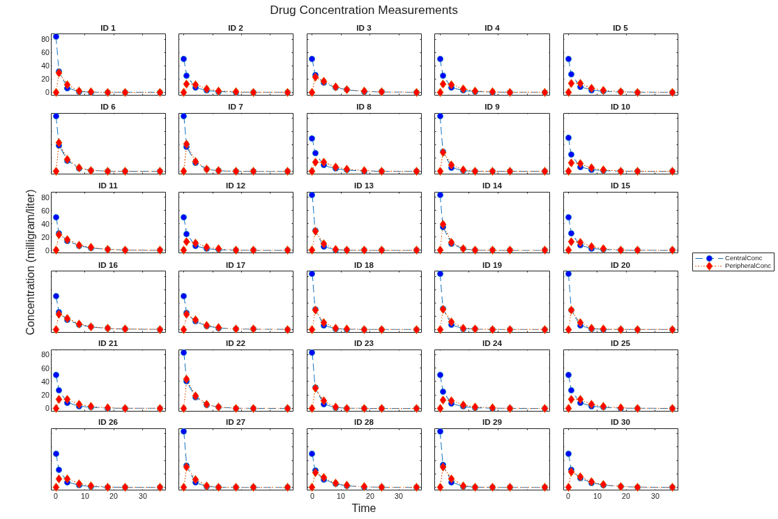 Figure contains 30 axes objects. Axes object 1 with title ID 1 contains 2 objects of type line. Axes object 2 with title ID 2 contains 2 objects of type line. Axes object 3 with title ID 3 contains 2 objects of type line. Axes object 4 with title ID 4 contains 2 objects of type line. Axes object 5 with title ID 5 contains 2 objects of type line. Axes object 6 with title ID 6 contains 2 objects of type line. Axes object 7 with title ID 7 contains 2 objects of type line. Axes object 8 with title ID 8 contains 2 objects of type line. Axes object 9 with title ID 9 contains 2 objects of type line. Axes object 10 with title ID 10 contains 2 objects of type line. Axes object 11 with title ID 11 contains 2 objects of type line. Axes object 12 with title ID 12 contains 2 objects of type line. Axes object 13 with title ID 13 contains 2 objects of type line. Axes object 14 with title ID 14 contains 2 objects of type line. Axes object 15 with title ID 15 contains 2 objects of type line. Axes object 16 with title ID 16 contains 2 objects of type line. Axes object 17 with title ID 17 contains 2 objects of type line. Axes object 18 with title ID 18 contains 2 objects of type line. Axes object 19 with title ID 19 contains 2 objects of type line. Axes object 20 with title ID 20 contains 2 objects of type line. Axes object 21 with title ID 21 contains 2 objects of type line. Axes object 22 with title ID 22 contains 2 objects of type line. Axes object 23 with title ID 23 contains 2 objects of type line. Axes object 24 with title ID 24 contains 2 objects of type line. Axes object 25 with title ID 25 contains 2 objects of type line. Axes object 26 with title ID 26 contains 2 objects of type line. Axes object 27 with title ID 27 contains 2 objects of type line. Axes object 28 with title ID 28 contains 2 objects of type line. Axes object 29 with title ID 29 contains 2 objects of type line. Axes object 30 with title ID 30 contains 2 objects of type line. These objects represent CentralConc, PeripheralConc.