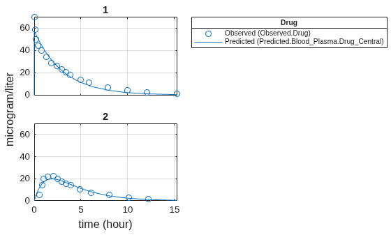 Estimate the Bioavailability of a Drug
