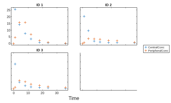 Figure contains 4 axes objects. Axes object 1 with title ID 1 contains 2 objects of type line. One or more of the lines displays its values using only markers Axes object 2 with title ID 2 contains 2 objects of type line. One or more of the lines displays its values using only markers Axes object 3 with title ID 3 contains 2 objects of type line. One or more of the lines displays its values using only markers These objects represent CentralConc, PeripheralConc. Axes object 4 is empty.