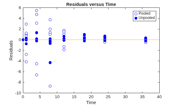 Figure contains an axes object. The axes object with title Residuals versus Time, xlabel Time, ylabel Residuals contains 3 objects of type line. One or more of the lines displays its values using only markers These objects represent Pooled, Unpooled.
