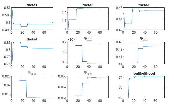 Figure contains 9 axes objects. Axes object 1 with title theta1 contains an object of type line. Axes object 2 with title theta2 contains an object of type line. Axes object 3 with title theta3 contains an object of type line. Axes object 4 with title theta4 contains an object of type line. Axes object 5 with title Psi indexOf 1 _ 1 baseline contains an object of type line. Axes object 6 with title Psi indexOf 2 _ 2 baseline contains an object of type line. Axes object 7 with title Psi indexOf 3 _ 3 baseline contains an object of type line. Axes object 8 with title Psi indexOf 4 _ 4 baseline contains an object of type line. Axes object 9 with title loglikelihood contains an object of type line.