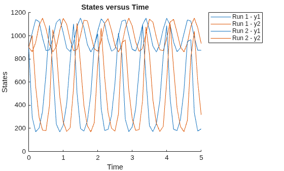 Figure contains an axes object. The axes object with title States versus Time, xlabel Time, ylabel States contains 4 objects of type line. These objects represent Run 1 - y1, Run 1 - y2, Run 2 - y1, Run 2 - y2.