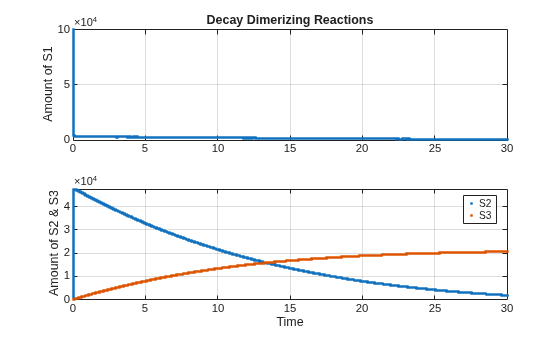 Figure contains 2 axes objects. Axes object 1 with title Decay Dimerizing Reactions, ylabel Amount of S1 contains a line object which displays its values using only markers. Axes object 2 with xlabel Time, ylabel Amount of S2 & S3 contains 2 objects of type line. One or more of the lines displays its values using only markers These objects represent S2, S3.