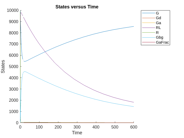 Figure contains an axes object. The axes object with title States versus Time, xlabel Time, ylabel States contains 7 objects of type line. These objects represent G, Gd, Ga, RL, R, Gbg, GaFrac.