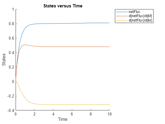 Figure contains an axes object. The axes object with title States versus Time, xlabel Time, ylabel States contains 3 objects of type line. These objects represent netFlux, d[netFlux]/d[kf], d[netFlux]/d[kr].