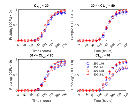 Perform PK/PD Modeling and Simulation to Guide Dosing Strategy for Antibiotics