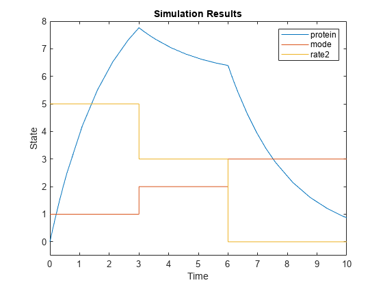 Deterministic Simulation of a Model Containing a Discontinuity
