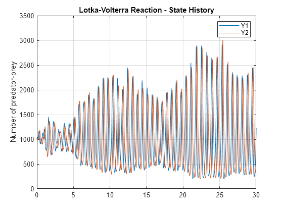 Figure contains an axes object. The axes object with title Lotka-Volterra Reaction - State History, ylabel Number of predator-prey contains 2 objects of type line. These objects represent Y1, Y2.