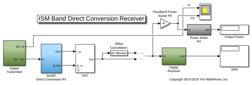 Executable Specification of Direct Conversion Receiver