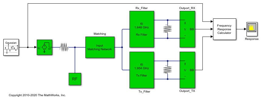 Frequency Response of RF Transmit/Receive Duplex Filter