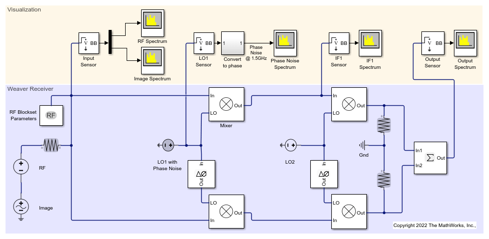 Model LO Phase Noise