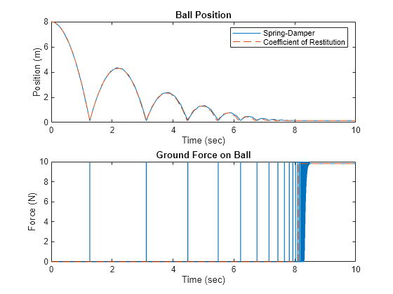 Figure contains 2 axes objects. Axes object 1 with title Ball Position, xlabel Time (sec), ylabel Position (m) contains 2 objects of type line. These objects represent Spring-Damper, Coefficient of Restitution. Axes object 2 with title Ground Force on Ball, xlabel Time (sec), ylabel Force (N) contains 2 objects of type line.