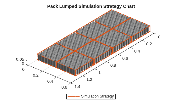 Figure contains an object of type simscape.battery.builder.batterychart.
