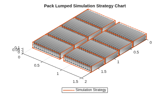Figure contains an object of type simscape.battery.builder.batterychart.