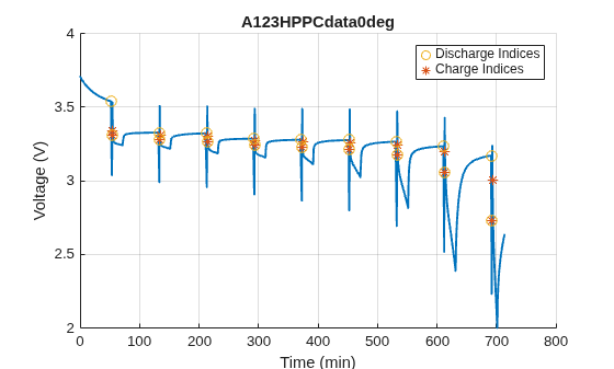 Figure contains an object of type simscape.battery.parameters.ui.hppcchart.