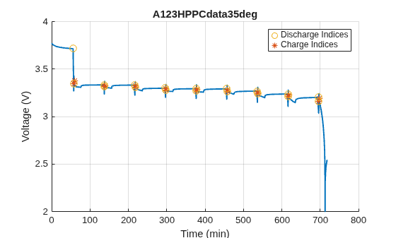 Figure contains an object of type simscape.battery.parameters.ui.hppcchart.
