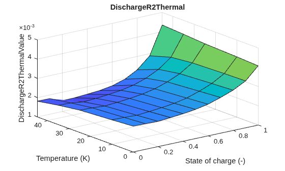 Figure contains an axes object. The axes object with title DischargeR2Thermal, xlabel State of charge (-), ylabel Temperature (K) contains an object of type surface.