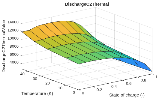 Figure contains an axes object. The axes object with title DischargeC2Thermal, xlabel State of charge (-), ylabel Temperature (K) contains an object of type surface.