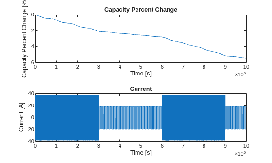 Model Battery Cycling Aging