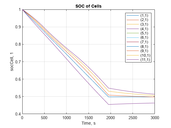 Apply Parameter Variation to Cells in Module