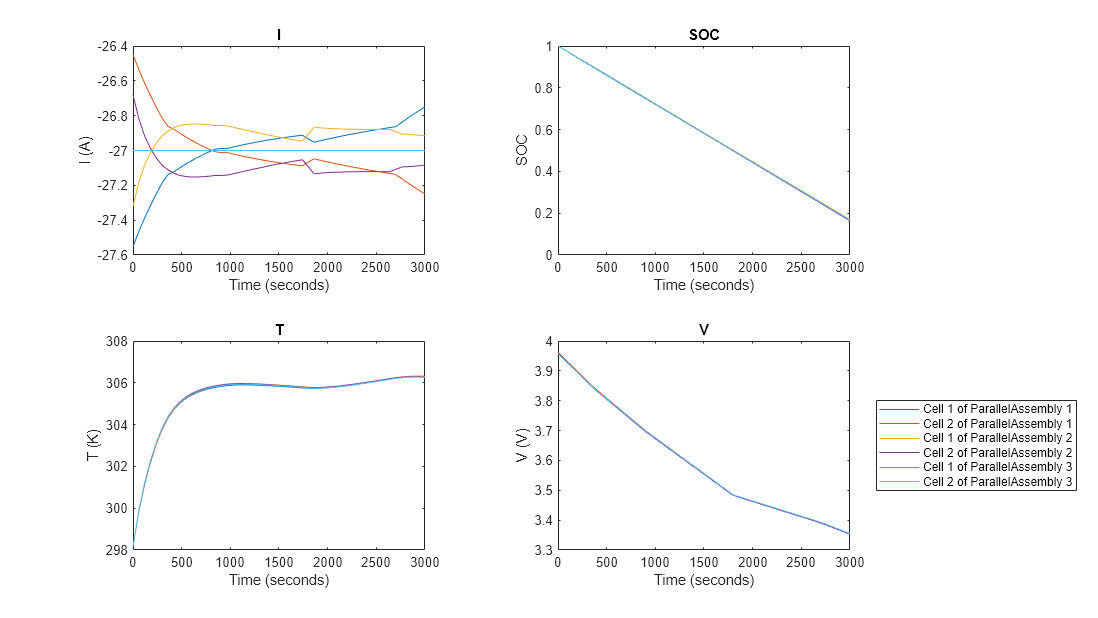 Figure contains 4 axes objects. Axes object 1 with title I, xlabel Time (seconds), ylabel I (A) contains 6 objects of type line. Axes object 2 with title SOC, xlabel Time (seconds), ylabel SOC contains 6 objects of type line. Axes object 3 with title T, xlabel Time (seconds), ylabel T (K) contains 6 objects of type line. Axes object 4 with title V, xlabel Time (seconds), ylabel V (V) contains 6 objects of type line. These objects represent Cell 1 of ParallelAssembly 1, Cell 2 of ParallelAssembly 1, Cell 1 of ParallelAssembly 2, Cell 2 of ParallelAssembly 2, Cell 1 of ParallelAssembly 3, Cell 2 of ParallelAssembly 3.