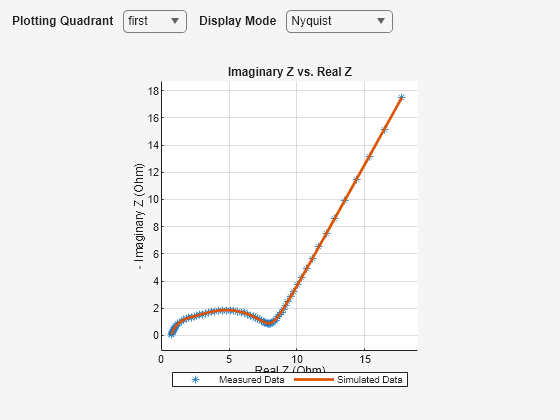 Estimate Battery Model Parameters from EIS Data