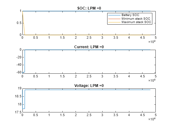 Figure VRFB: LPM =0 contains 3 axes objects. Axes object 1 with title SOC: LPM =0 contains 3 objects of type line. These objects represent Battery SOC, Minimum stack SOC, Maximum stack SOC. Axes object 2 with title Current: LPM =0 contains an object of type line. Axes object 3 with title Voltage: LPM =0 contains an object of type line.