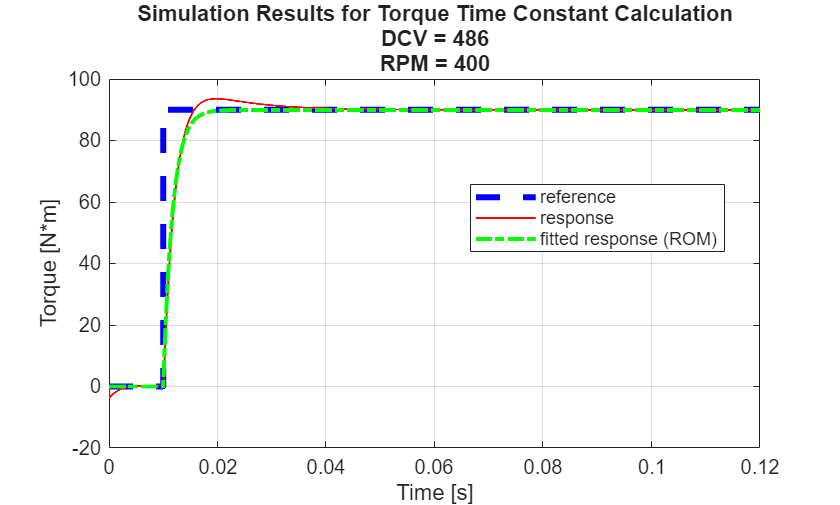 Figure contains an axes object. The axes object with title Simulation Results for Torque Time Constant Calculation DCV = 486 RPM = 400, xlabel Time [s], ylabel Torque [N*m] contains 3 objects of type line. These objects represent reference, response, fitted response (ROM).