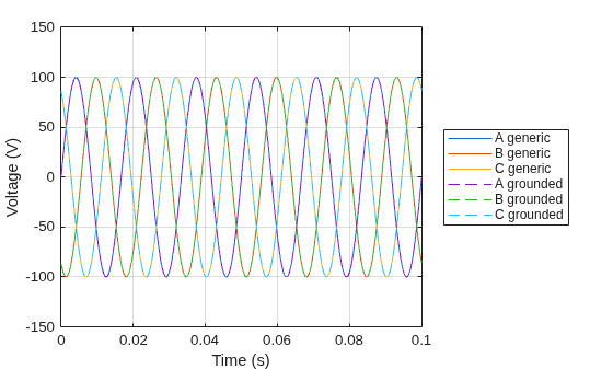 Figure contains an axes object. The axes object with xlabel Time (s), ylabel Voltage (V) contains 6 objects of type line. These objects represent A generic, B generic, C generic, A grounded, B grounded, C grounded.