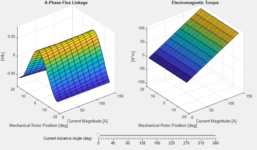 Figure AFM Flux And Torque Data From MotorXP contains 2 axes objects and other objects of type uilabel, uislider. Axes object 1 with title A-Phase Flux Linkage, xlabel Current Magnitude [A], ylabel Mechanical Rotor Position [deg] contains an object of type surface. Axes object 2 with title Electromagnetic Torque, xlabel Current Magnitude [A], ylabel Mechanical Rotor Position [deg] contains an object of type surface.