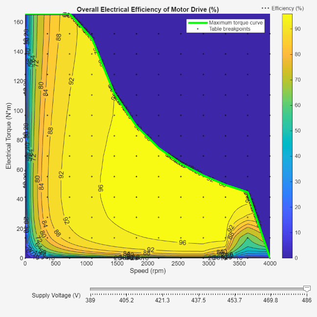 Figure untitled/MotorDriveROM/Motor & Drive (System Level) efficiency contour plot contains an axes object and another object of type uigridlayout. The axes object with title Overall Electrical Efficiency of Motor Drive (%), xlabel Speed (rpm), ylabel Electrical Torque (N*m) contains 6 objects of type contour, line. One or more of the lines displays its values using only markers These objects represent Table breakpoints, Maximum torque curve.
