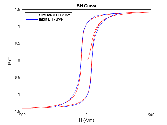 Figure parameterizeIronCoreWithBHCurve contains an axes object. The axes object with title BH Curve, xlabel H (A/m), ylabel B (T) contains 3 objects of type line. These objects represent Simulated BH curve, Input BH curve.