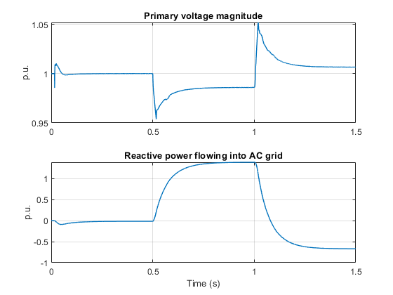 Model Static Var Compensator Using Thyristor-Switched Capacitor and Thyristor-Controlled Reactor