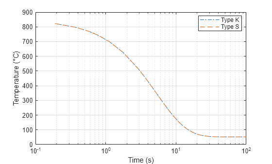 Figure contains an axes object. The axes object with xlabel Time (s), ylabel Temperature (°C) contains 2 objects of type line. These objects represent Type K, Type S.