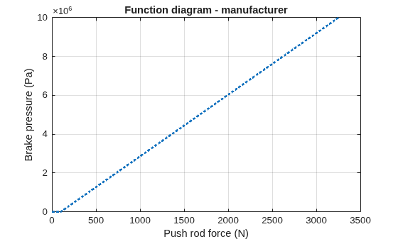 Figure contains an axes object. The axes object with title Function diagram - manufacturer, xlabel Push rod force (N), ylabel Brake pressure (Pa) contains an object of type line.