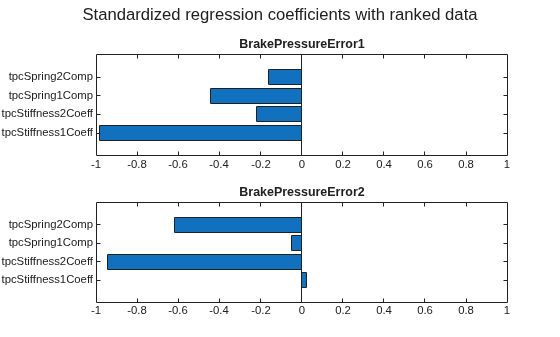 Figure Standardized regression coefficients with ranked data contains 2 axes objects and another object of type subplottext. Axes object 1 with title BrakePressureError1 contains an object of type bar. Axes object 2 with title BrakePressureError2 contains an object of type bar.