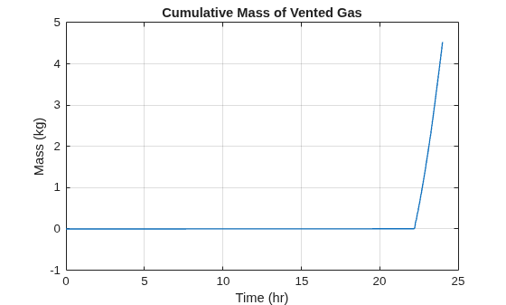 Figure contains an axes object. The axes object with title Cumulative Mass of Vented Gas, xlabel Time (hr), ylabel Mass (kg) contains an object of type line.