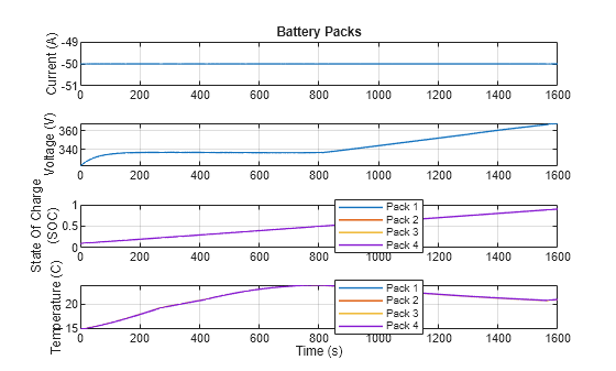 Figure EVBatteryThermalManagementSystem contains 4 axes objects. Axes object 1 with title Battery Packs, ylabel Current (A) contains an object of type line. Axes object 2 with ylabel Voltage (V) contains an object of type line. Axes object 3 with ylabel State Of Charge (SOC) contains 4 objects of type line. These objects represent Pack 1, Pack 2, Pack 3, Pack 4. Axes object 4 with xlabel Time (s), ylabel Temperature (C) contains 4 objects of type line. These objects represent Pack 1, Pack 2, Pack 3, Pack 4.