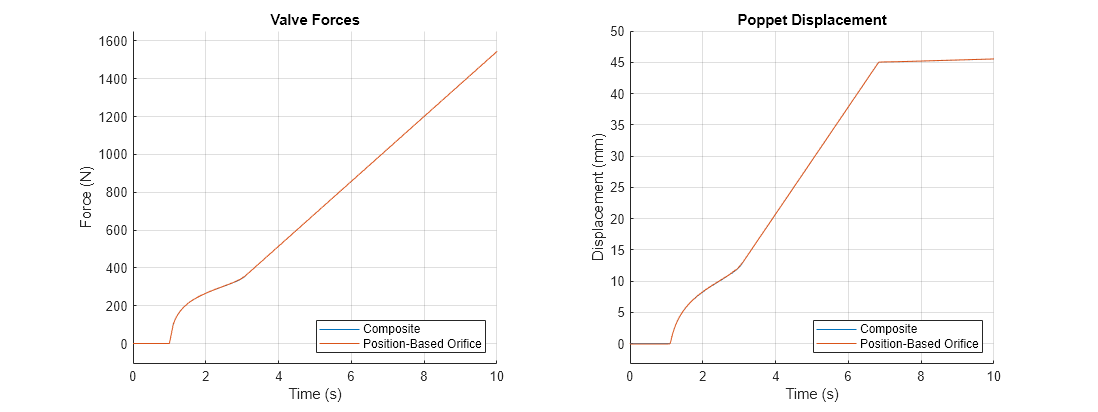 Figure PositionBasedPressureReliefValveComponentization; contains 2 axes objects. Axes object 1 with title Valve Forces, xlabel Time (s), ylabel Force (N) contains 2 objects of type line. These objects represent Composite, Position-Based Orifice. Axes object 2 with title Poppet Displacement, xlabel Time (s), ylabel Displacement (mm) contains 2 objects of type line. These objects represent Composite, Position-Based Orifice.