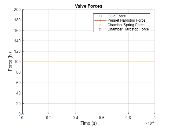 Figure PositionBasedPressureReliefValveNegative contains an axes object. The axes object with title Valve Forces, xlabel Time (s), ylabel Force (N) contains 4 objects of type line. One or more of the lines displays its values using only markers These objects represent Fluid Force, Poppet Hardstop Force, Chamber Spring Force, Chamber Hardstop Force.