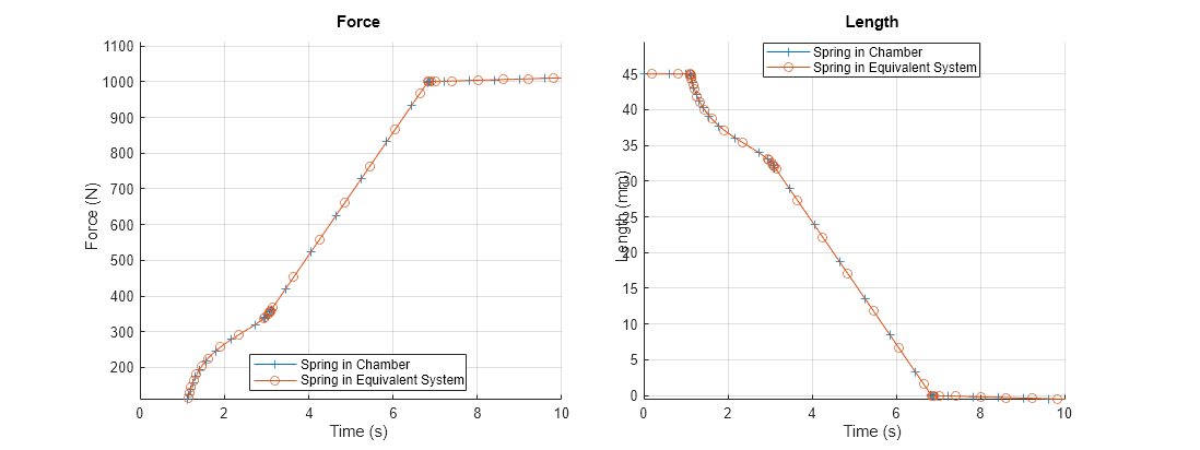 Figure PositionBasedSpringChamber contains 2 axes objects. Axes object 1 with title Force, xlabel Time (s), ylabel Force (N) contains 2 objects of type line. These objects represent Spring in Chamber, Spring in Equivalent System. Axes object 2 with title Length, xlabel Time (s), ylabel Length (mm) contains 2 objects of type line. These objects represent Spring in Chamber, Spring in Equivalent System.