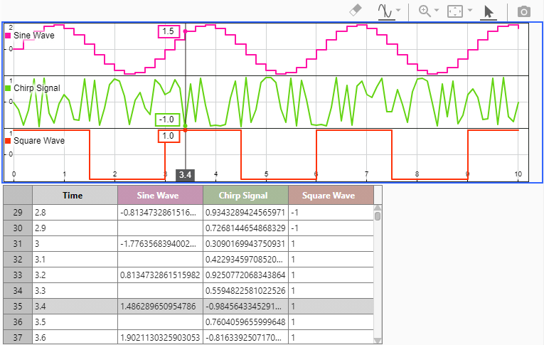 A data cursor is placed in the sparkline visualization at the time value 3.4. In the data table, the row corresponding to this time is highlighted.