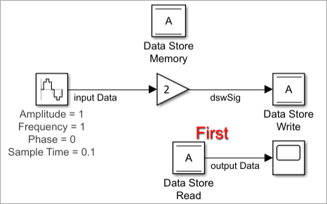 Blocks in the ex_dsrexecutefirst model are labeled with the updated execution order.