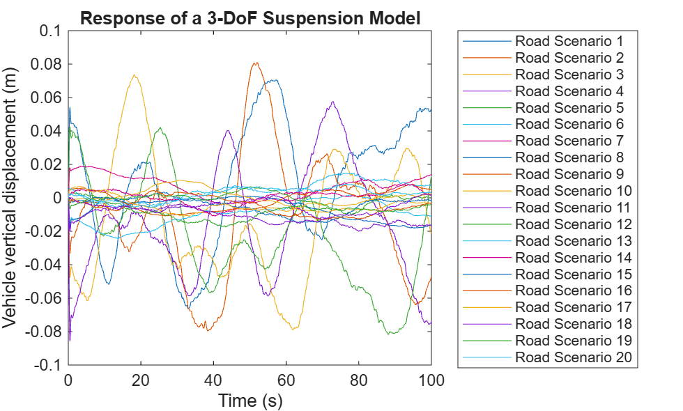 Figure contains an axes object. The axes object with title Response of a 3-DoF Suspension Model, xlabel Time (s), ylabel Vehicle vertical displacement (m) contains 20 objects of type line. These objects represent Road Scenario 1, Road Scenario 2, Road Scenario 3, Road Scenario 4, Road Scenario 5, Road Scenario 6, Road Scenario 7, Road Scenario 8, Road Scenario 9, Road Scenario 10, Road Scenario 11, Road Scenario 12, Road Scenario 13, Road Scenario 14, Road Scenario 15, Road Scenario 16, Road Scenario 17, Road Scenario 18, Road Scenario 19, Road Scenario 20.