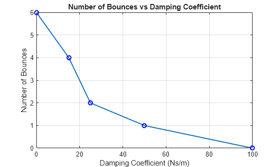 Figure contains an axes object. The axes object with title Number of Bounces vs Damping Coefficient, xlabel Damping Coefficient (Ns/m), ylabel Number of Bounces contains an object of type line.