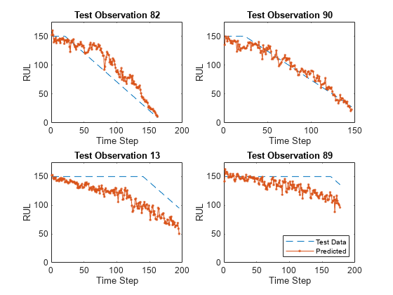 Figure contains 4 axes objects. Axes object 1 with title Test Observation 82, xlabel Time Step, ylabel RUL contains 2 objects of type line. Axes object 2 with title Test Observation 90, xlabel Time Step, ylabel RUL contains 2 objects of type line. Axes object 3 with title Test Observation 13, xlabel Time Step, ylabel RUL contains 2 objects of type line. Axes object 4 with title Test Observation 89, xlabel Time Step, ylabel RUL contains 2 objects of type line. These objects represent Test Data, Predicted.